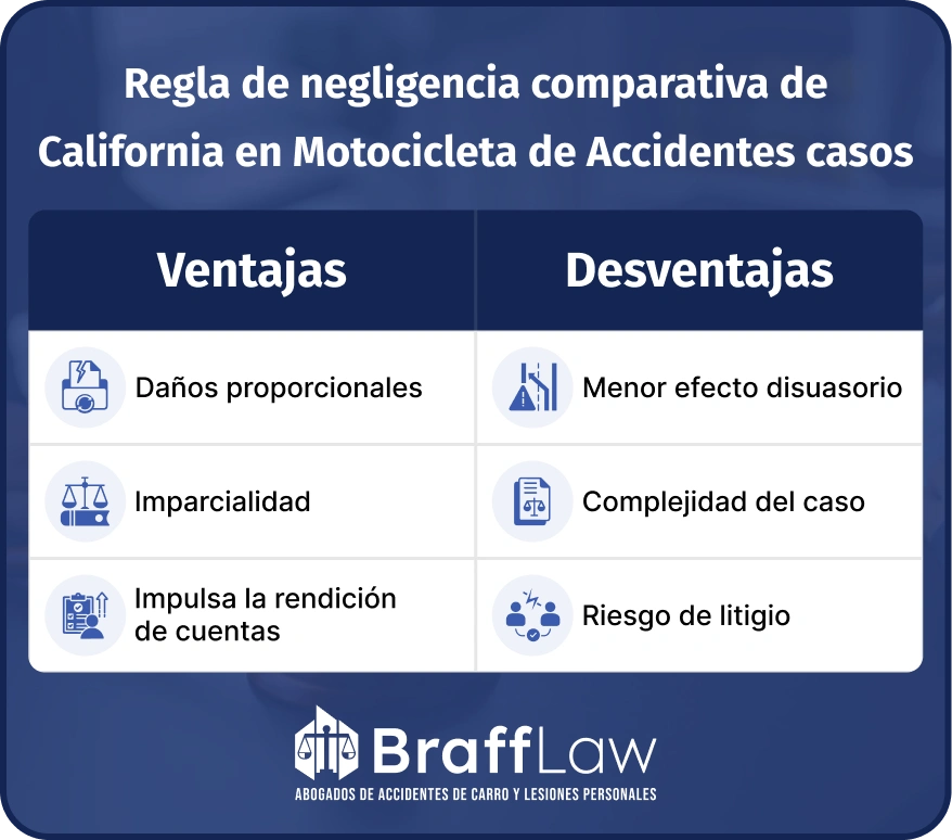Entendiendo los Reclamos por Accidentes de Motocicleta en California