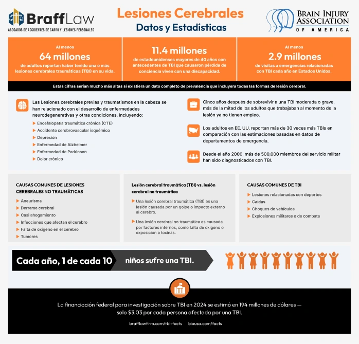 Los casos de lesiones cerebrales son demandas de ALTO RIESGO