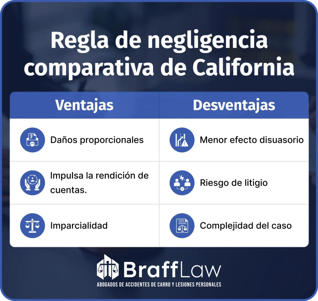Culpa Compartida en Reclamos por Accidentes de Peatón (Negligencia Comparativa Pura)