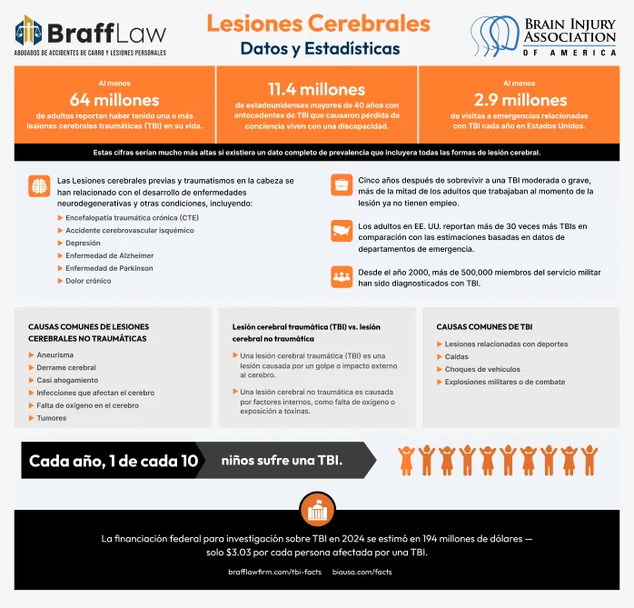 Los Casos de Lesiones Cerebrales en Los Ángeles Son Demandas de Alta Complejidad