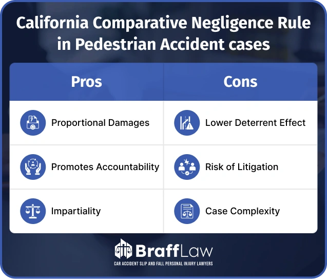 California Comparative Negligence Rule in Pedestrian Accident cases