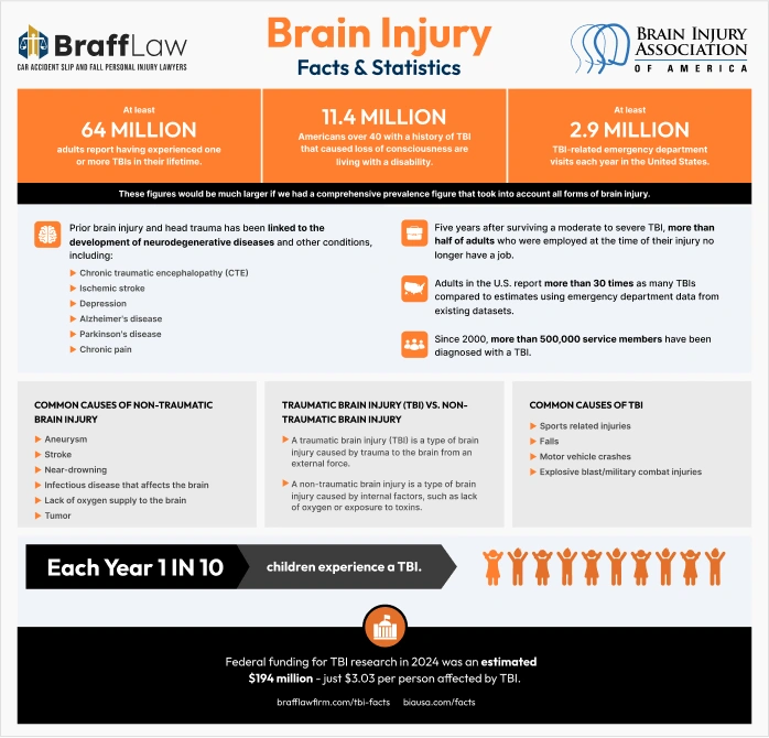 Brain Injury Facts & Statistics
