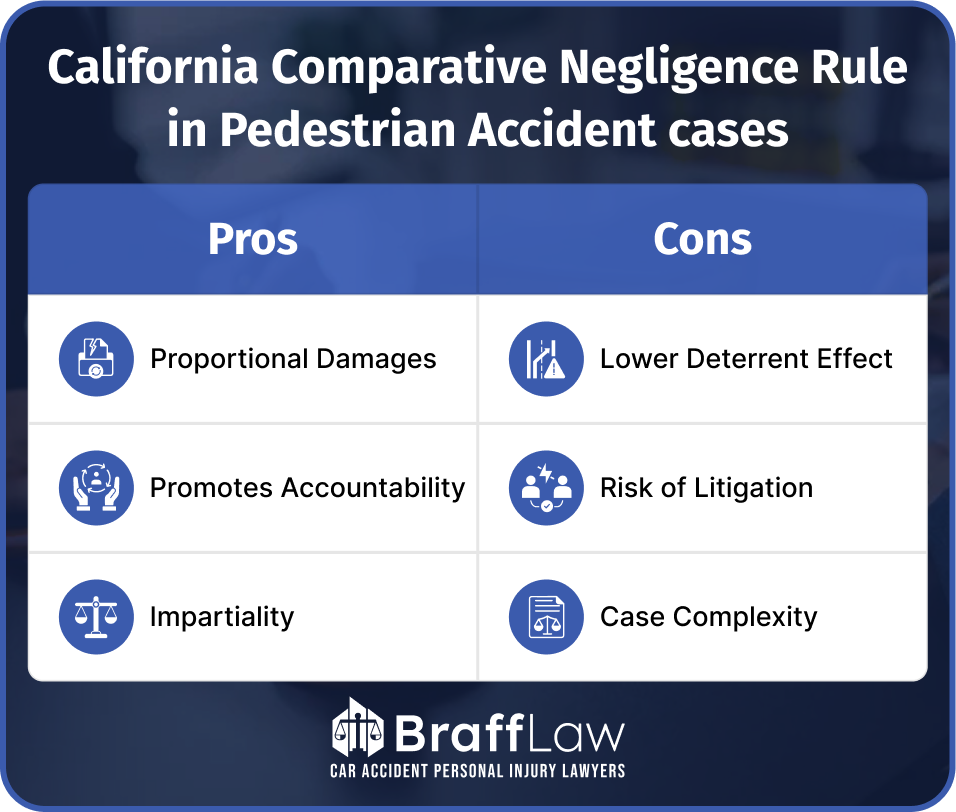 Comparative Negligence Pedestrian Accident in California