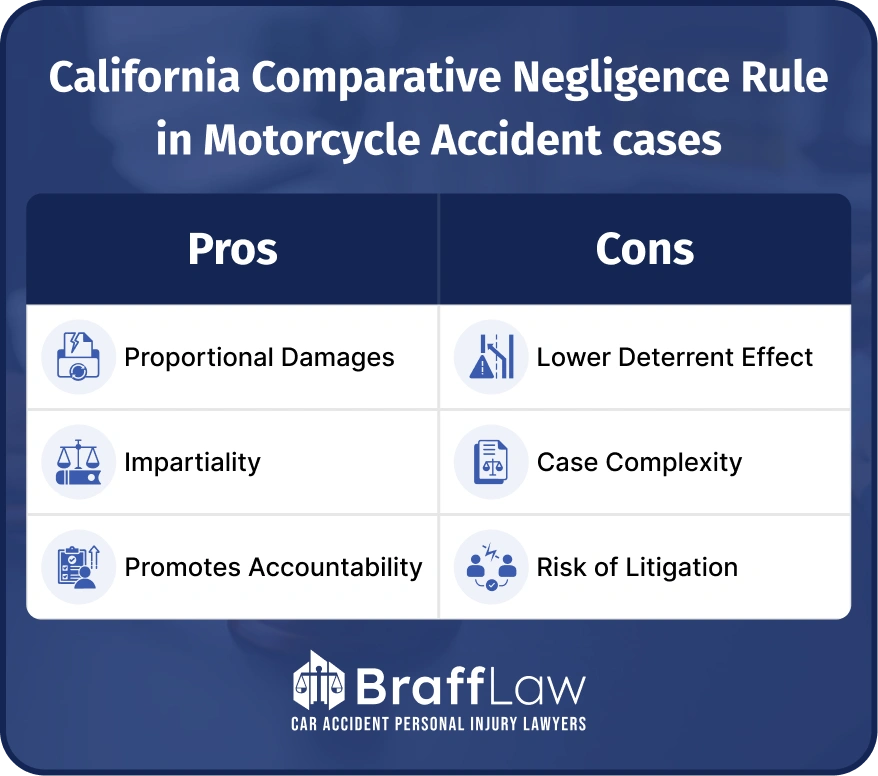 California Comparative Negligence Rule in Motorcycle Accident cases